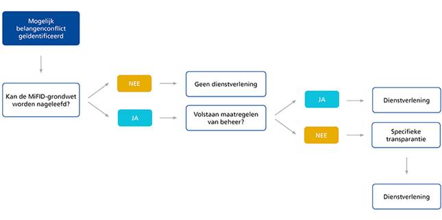 belangenconflict-procedure